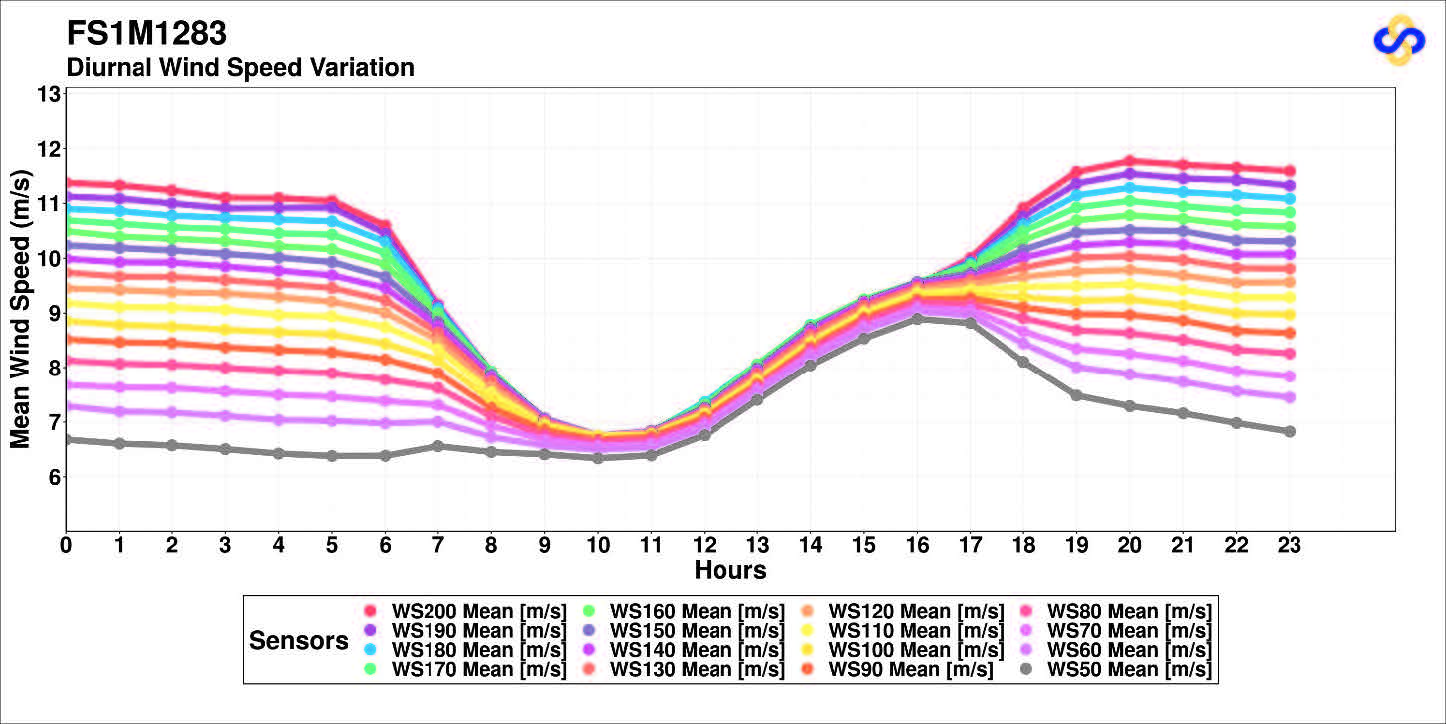 Boolathana diurnal wind speed, June 2026
