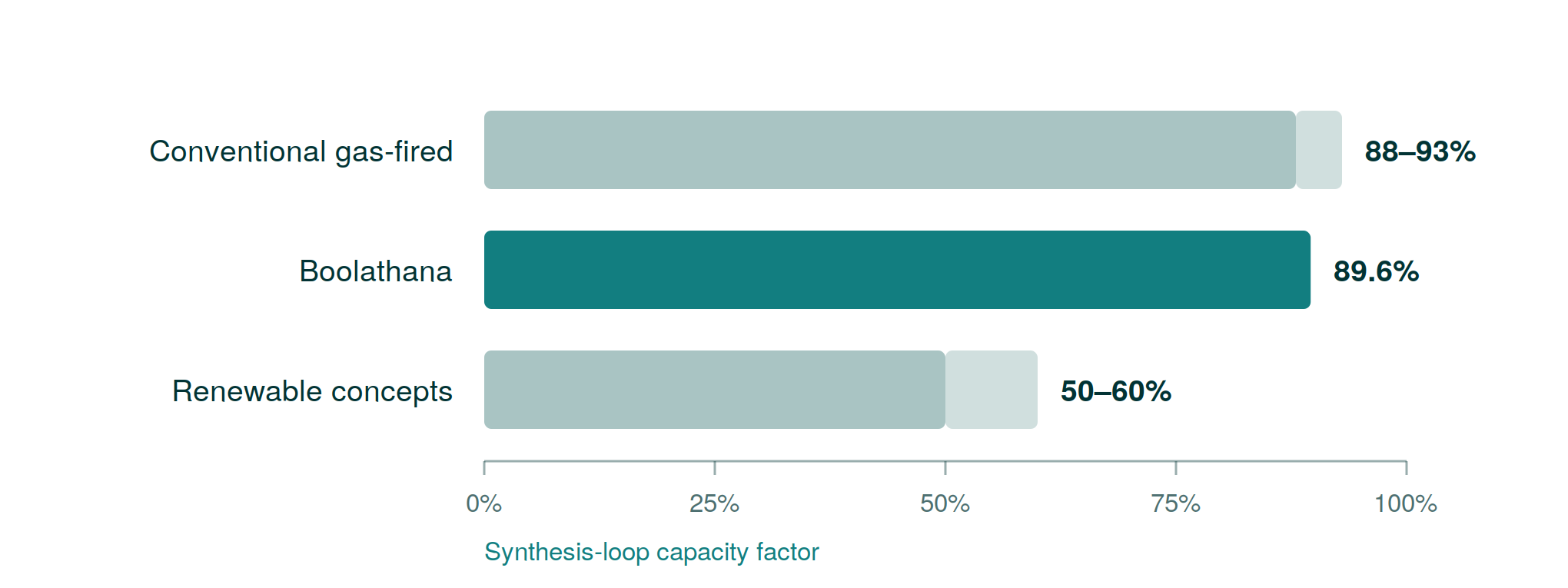 Synthesis-loop capacity factor: Boolathana 89.6%, conventional gas-fired 88–93%, typical renewable concepts 50–60%