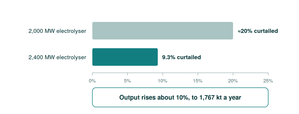 Curtailment falls from about 20% to 9.3% when the electrolyser is sized at 2,400 MW