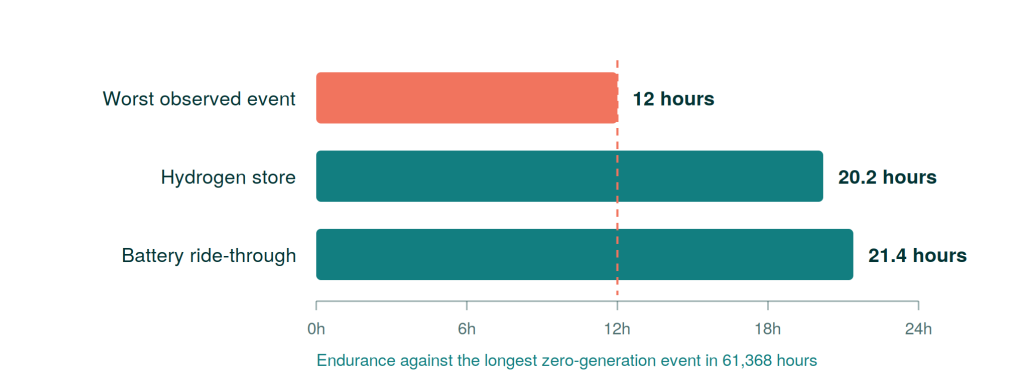 Storage endurance: 12-hour worst observed event against 20.2 hours hydrogen store and 21.4 hours battery