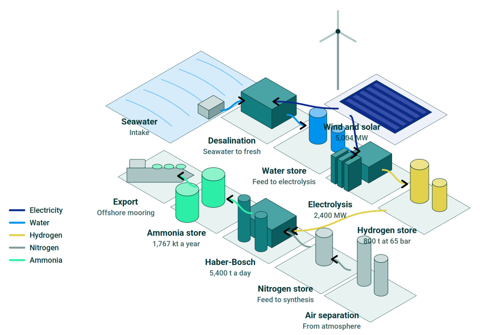 Boolathana green ammonia plant — seawater desalinated and stored, split by 2,400 MW of electrolysis into hydrogen, combined with nitrogen from air separation in a Haber-Bosch train, producing 1,767 kt of ammonia a year for offshore export