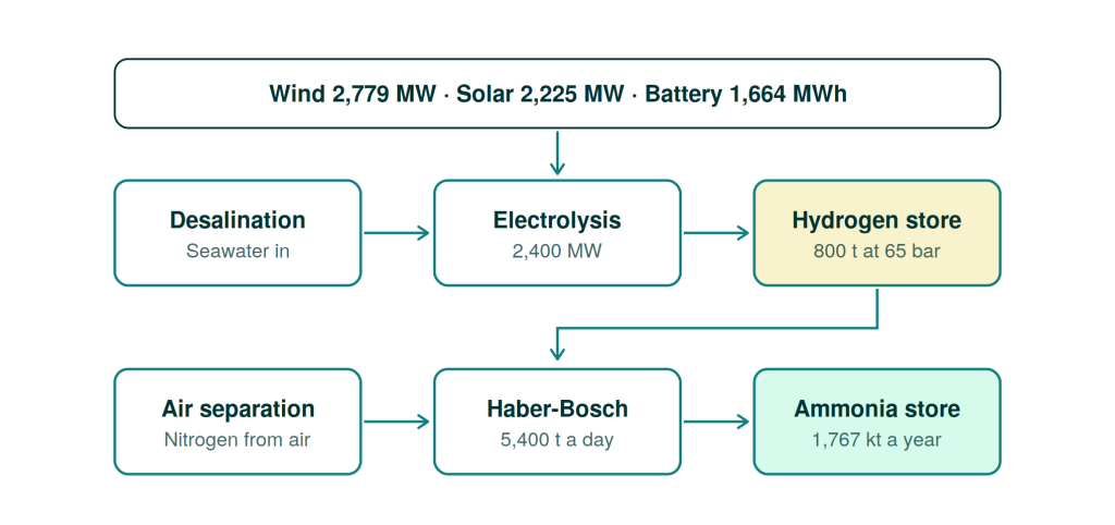 Boolathana green ammonia process chain — desalination, electrolysis, air separation and Haber-Bosch synthesis