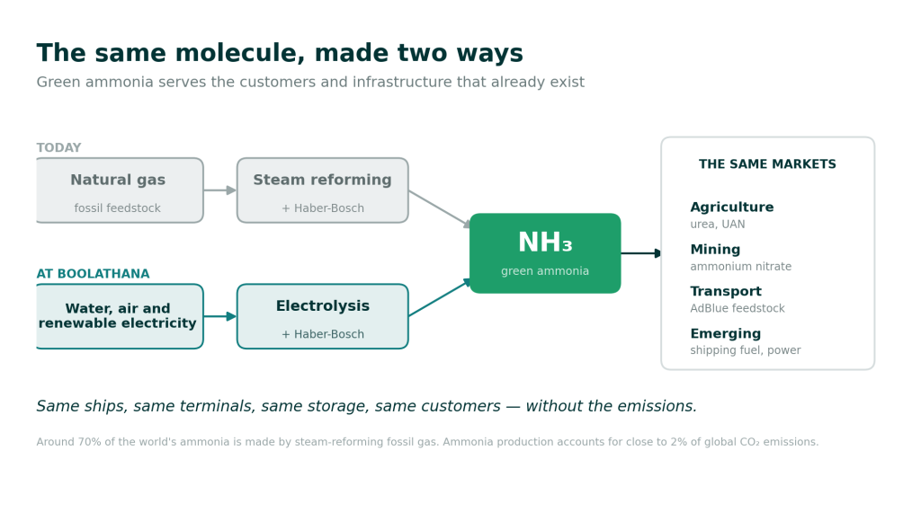 Gascoyne Green energy, same molecule two ways