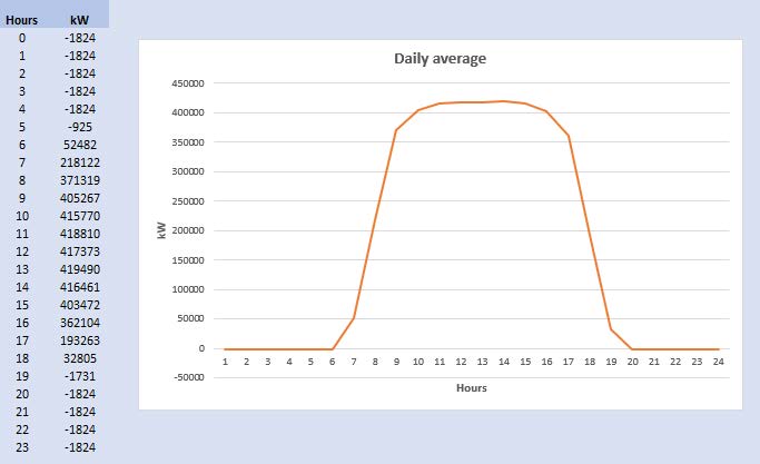 ascoyne Green Energy 24 hour solar profile