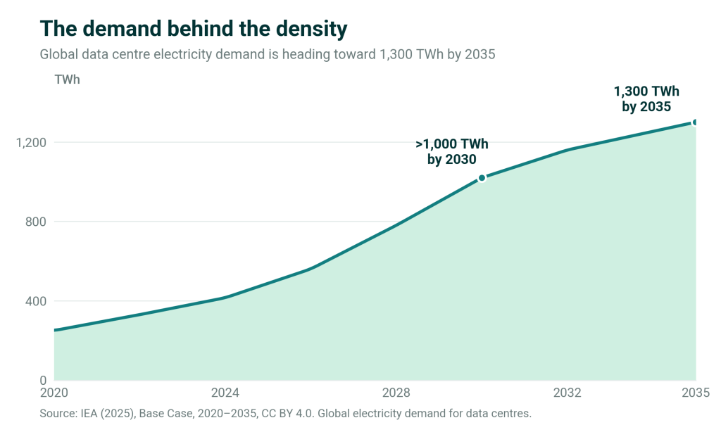 Gascoyne Green Energy Data Centre Electricity Demand (IEA, 25)