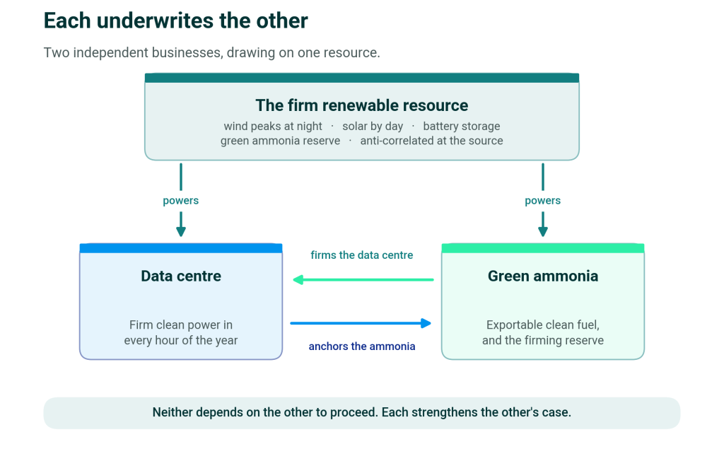 Gascoyne Green Energy green ammonia plant and data centres undewrite each other