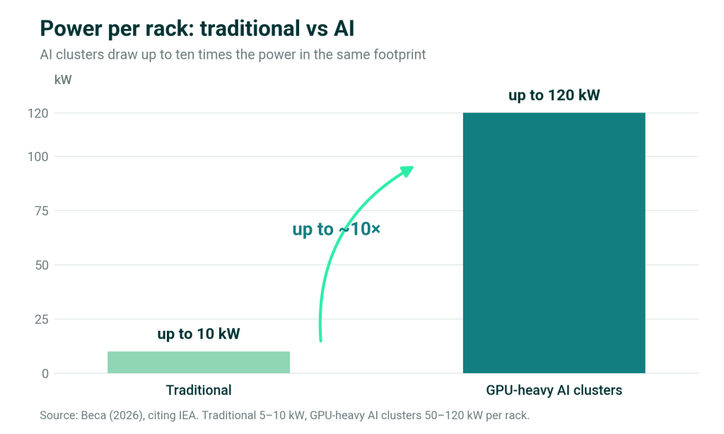 Gascoyne Green Energy Rack Power AI clusters