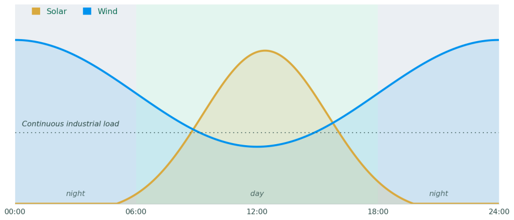 Boolathana diurnal profile &mdash; wind and solar output across the day, Gascoyne, Western Australia