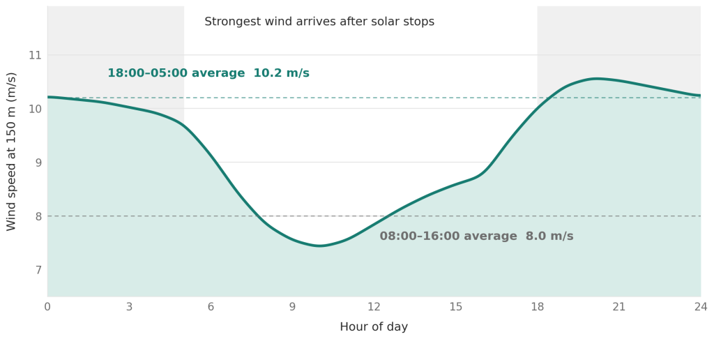 ● Wind — Boolathana wind speed at 150 metres across the day, strongest overnight