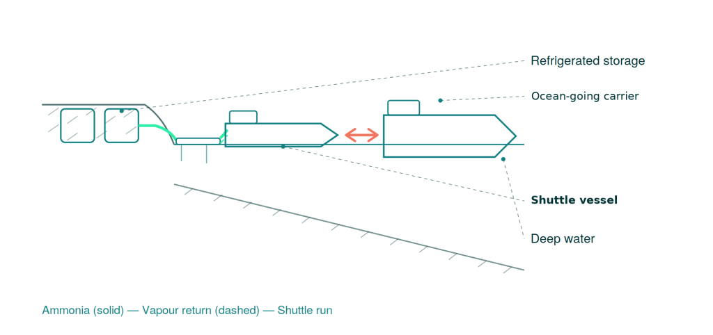 GGE transhipment arrangement — shuttle loading to a carrier in deep water