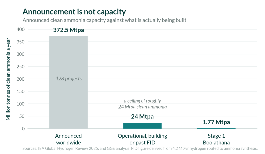 Announced versus built clean ammonia capacity worldwide