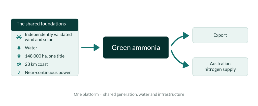 Gascoyne Green Energy Boolathana platform flow