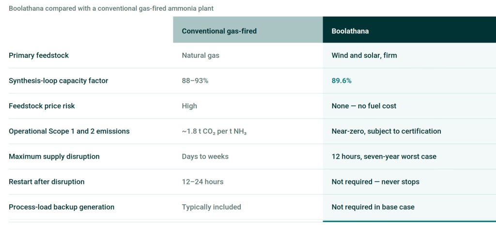 Gascoyne-Green-Energy-boolathana-vs-conventional-ammonia-plant