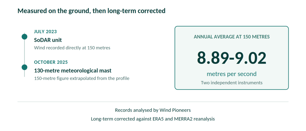 Boolathana wind measurement record, July 2023 to April 2026