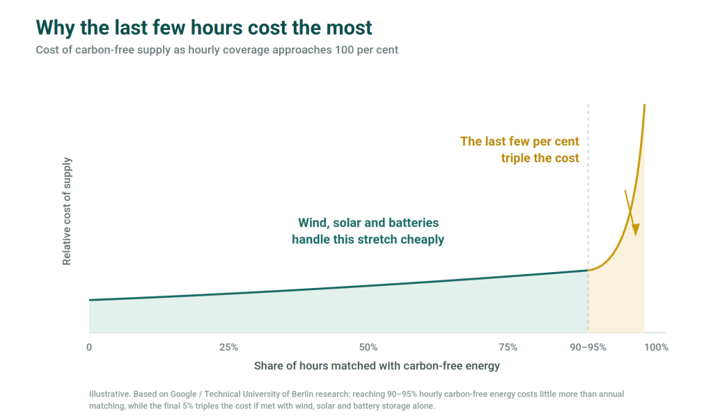 Cost curve for hourly carbon-free energy coverage at a data centre