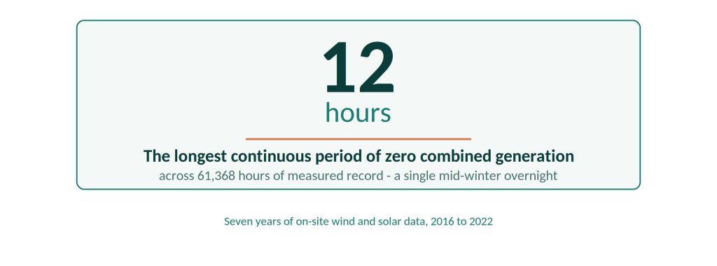 Gascoyne Green Energy longest zero generation event