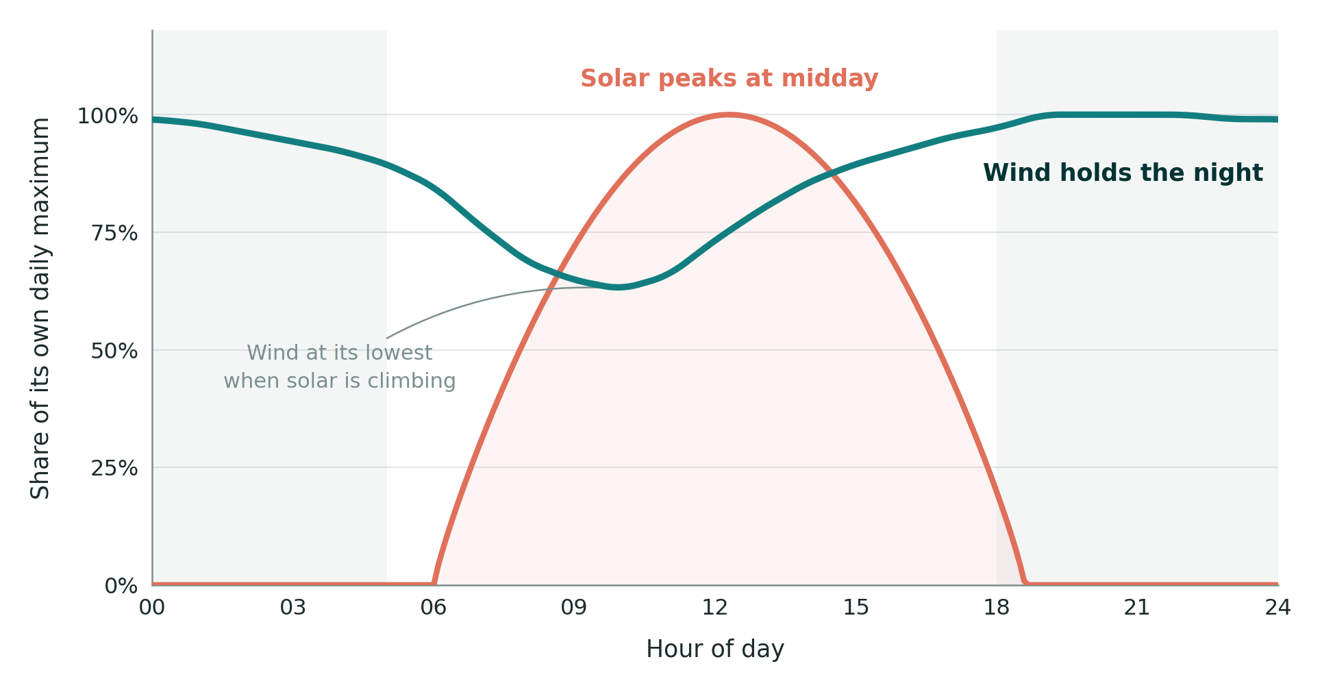 Boolathana diurnal profile