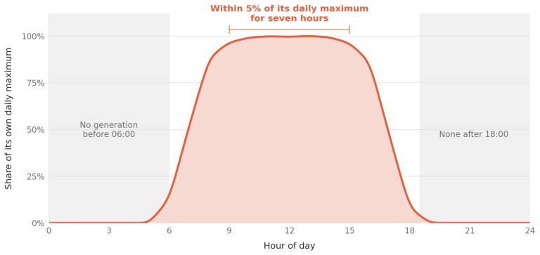 ● Solar — Boolathana solar output across the day, shown against its own daily maximum